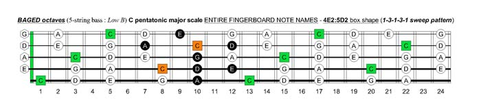 BAGED octaves C pentatonic major scale : 4E2:5D2 box shape (13131 sweep pattern)